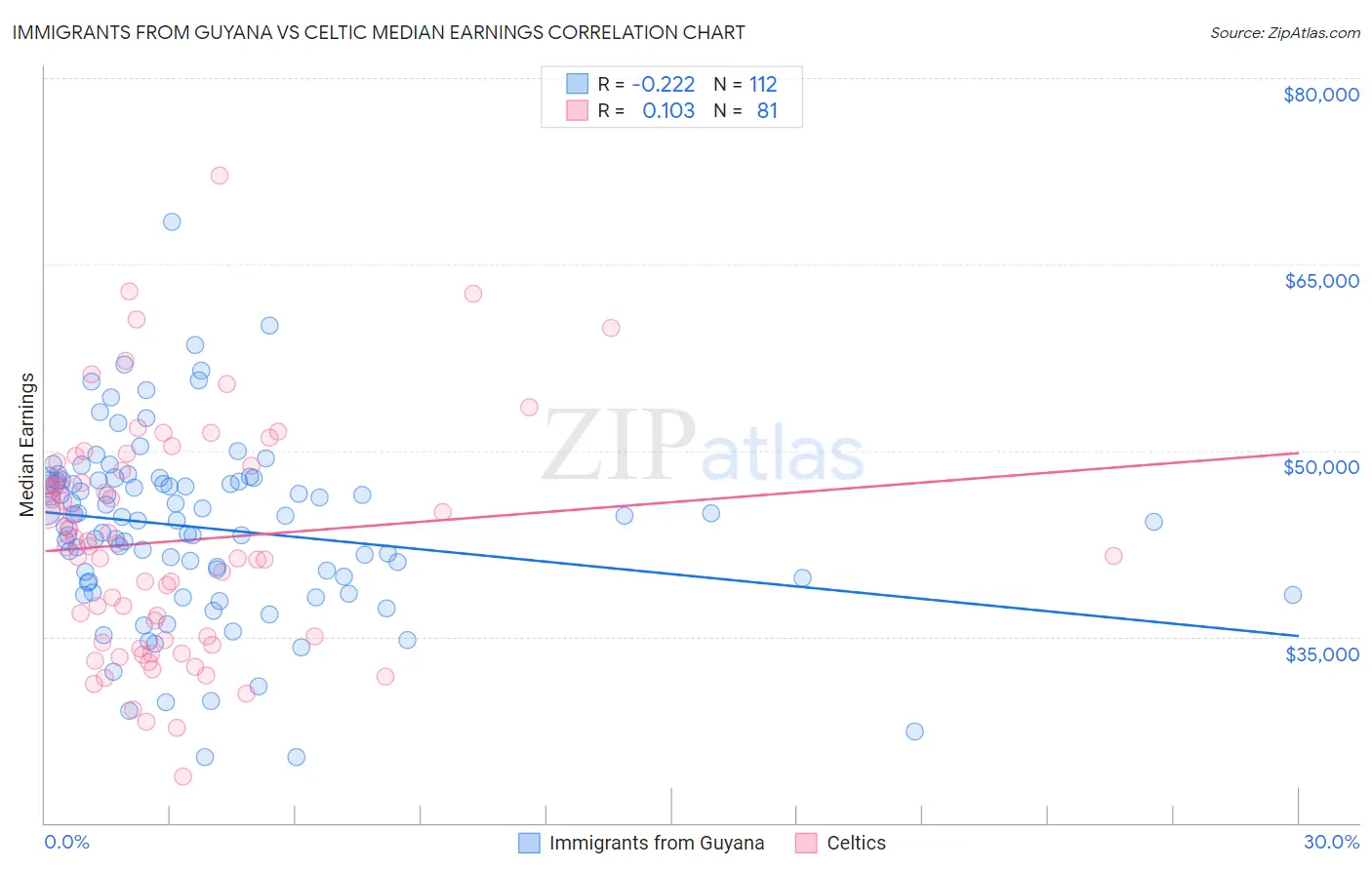 Immigrants from Guyana vs Celtic Median Earnings