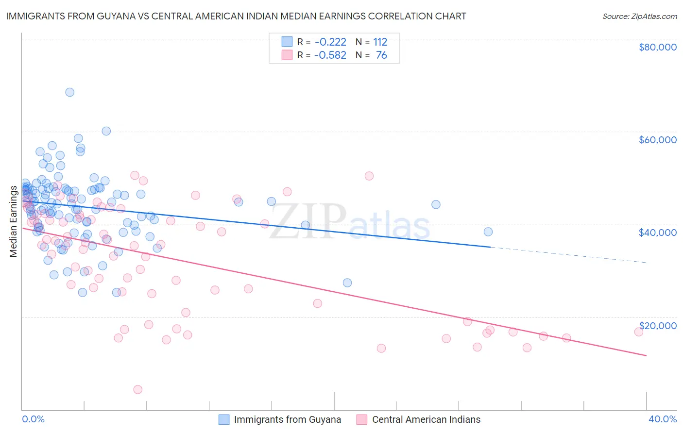 Immigrants from Guyana vs Central American Indian Median Earnings