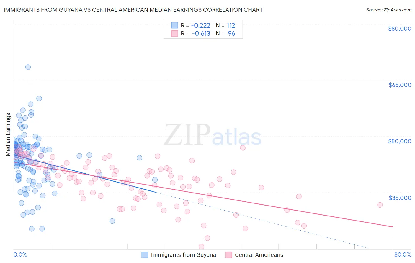 Immigrants from Guyana vs Central American Median Earnings