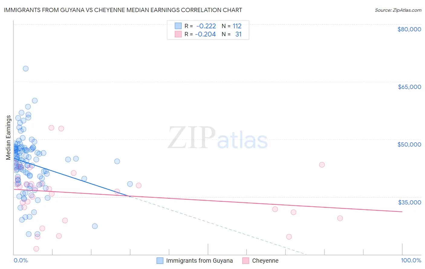 Immigrants from Guyana vs Cheyenne Median Earnings