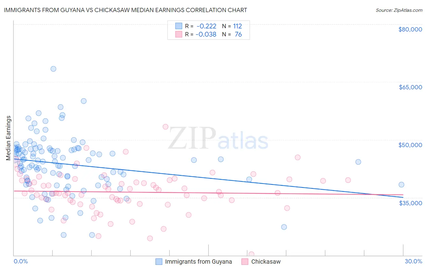 Immigrants from Guyana vs Chickasaw Median Earnings