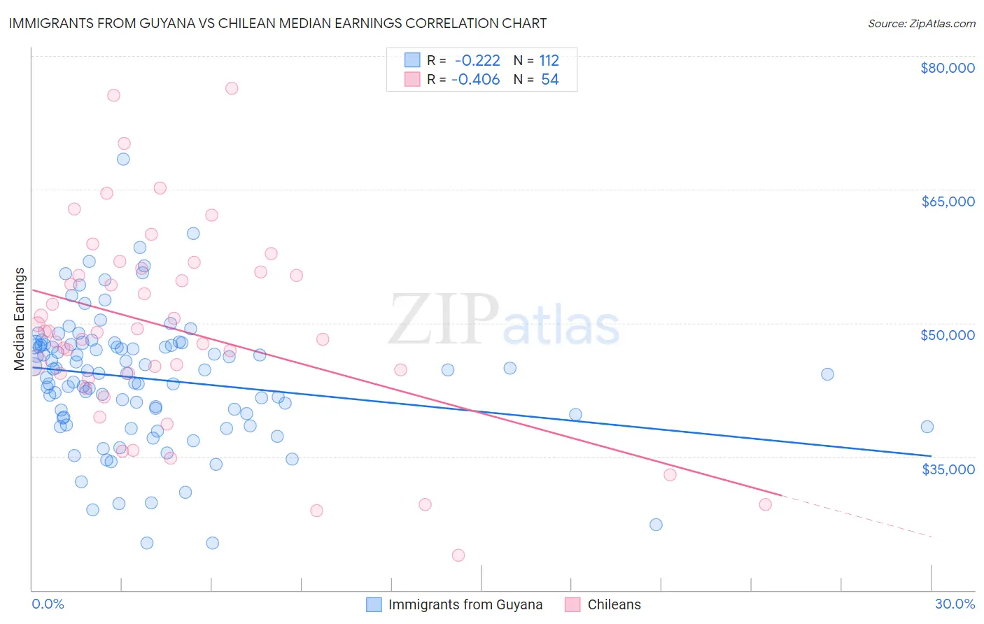 Immigrants from Guyana vs Chilean Median Earnings