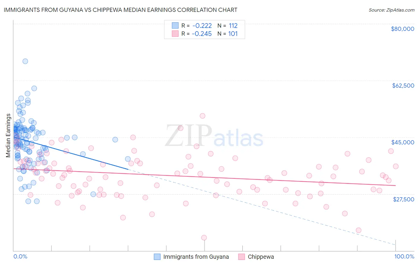 Immigrants from Guyana vs Chippewa Median Earnings