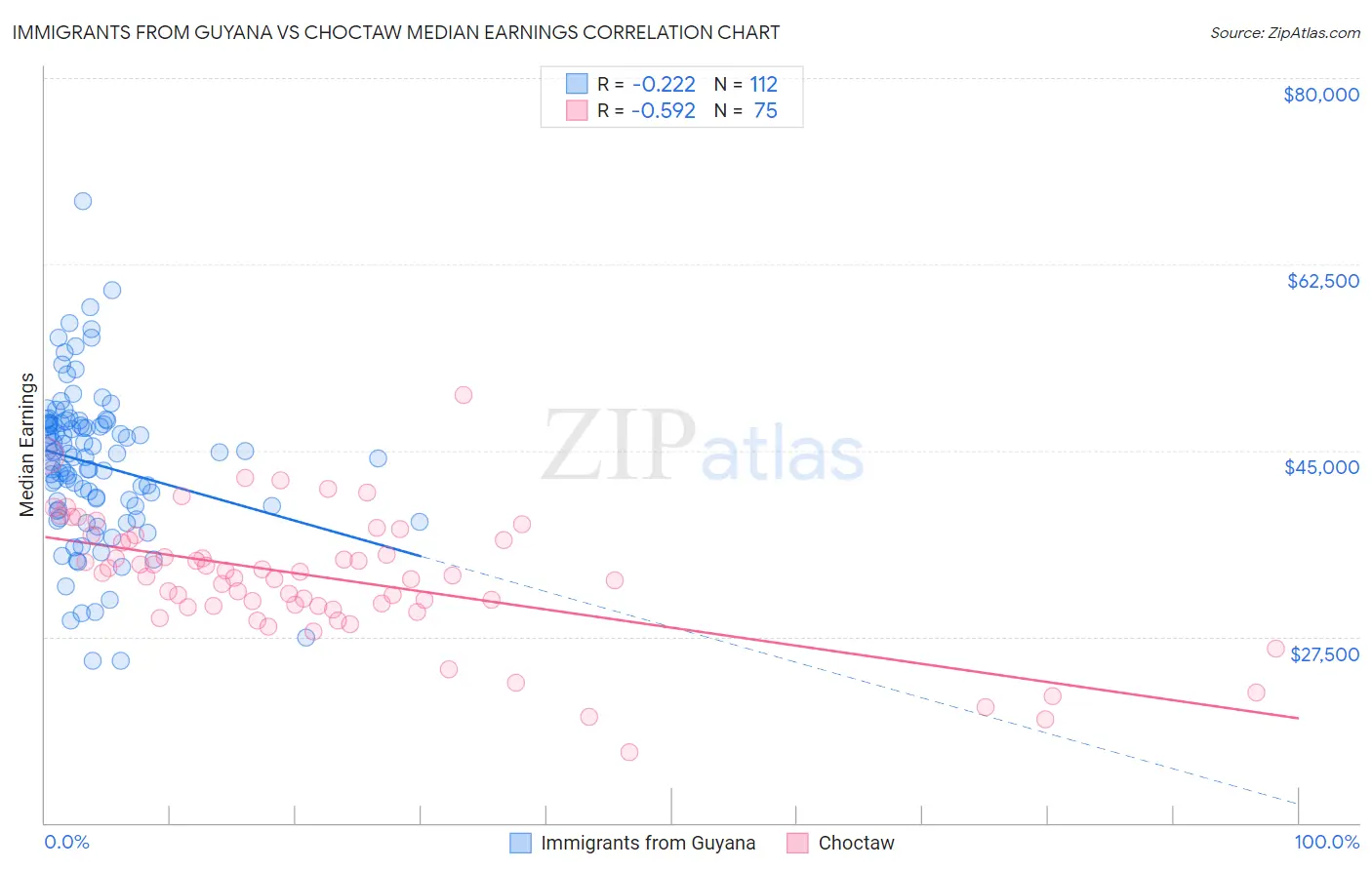 Immigrants from Guyana vs Choctaw Median Earnings