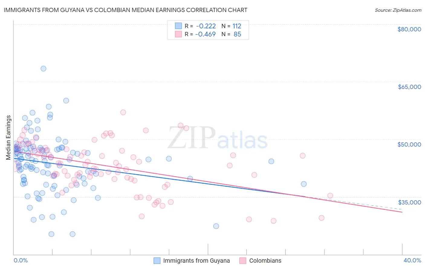 Immigrants from Guyana vs Colombian Median Earnings