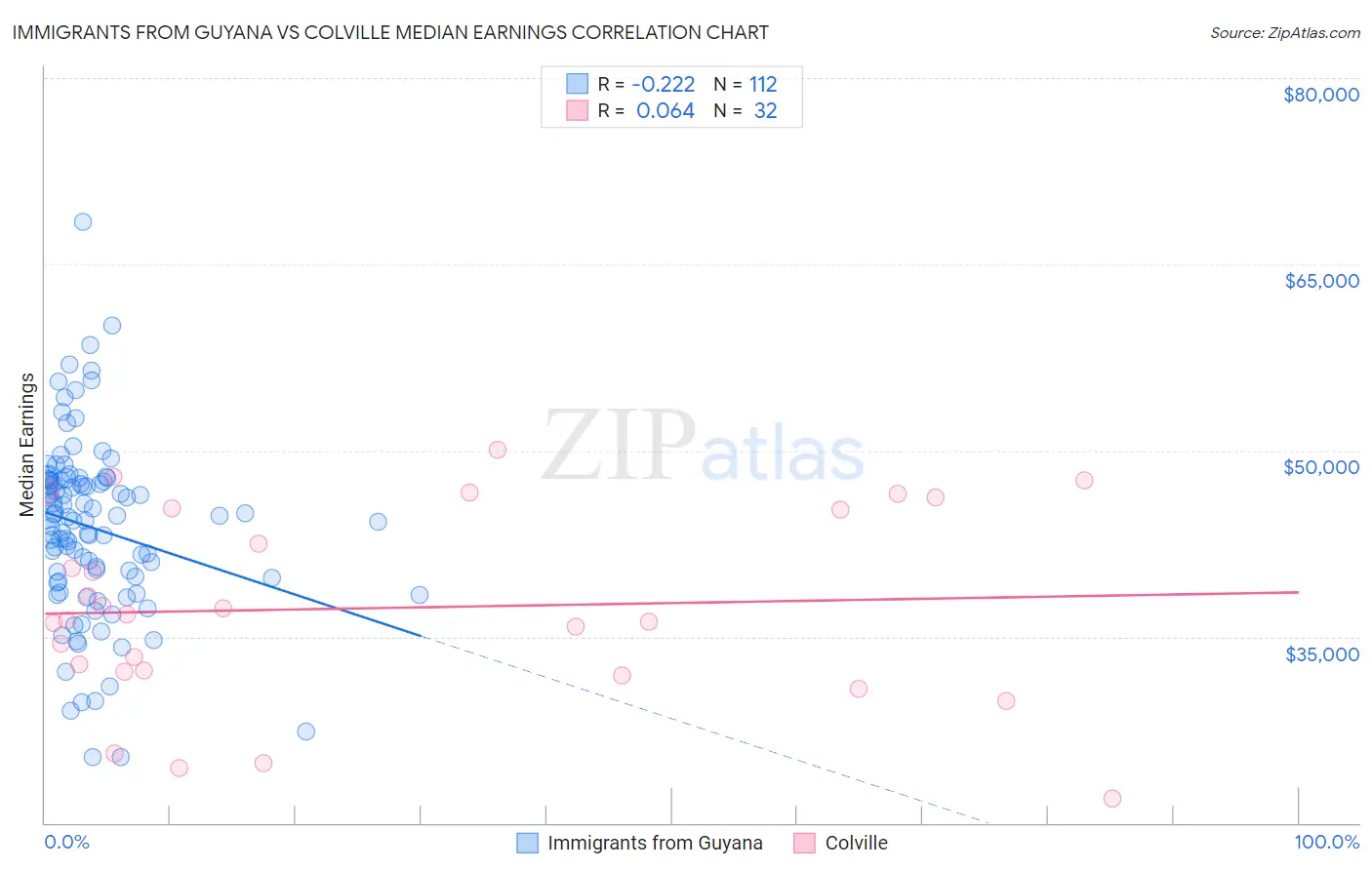 Immigrants from Guyana vs Colville Median Earnings