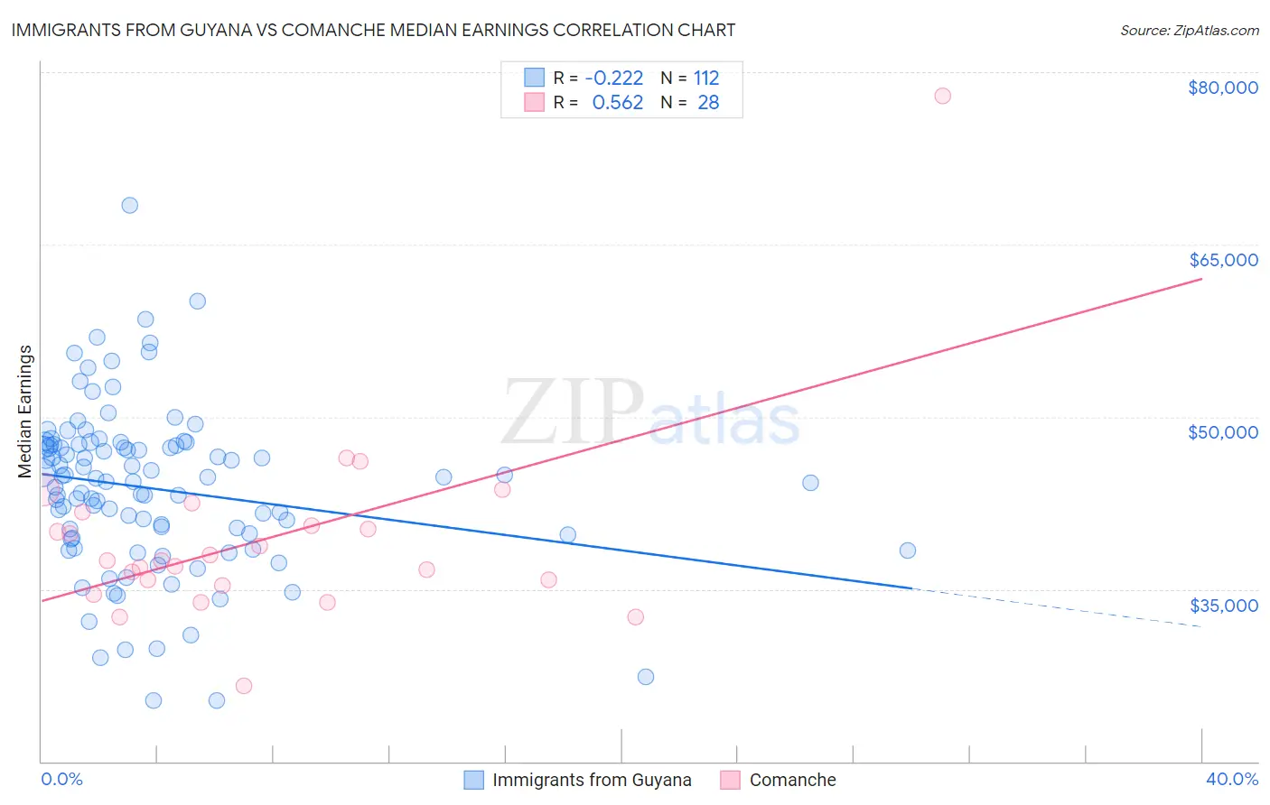 Immigrants from Guyana vs Comanche Median Earnings