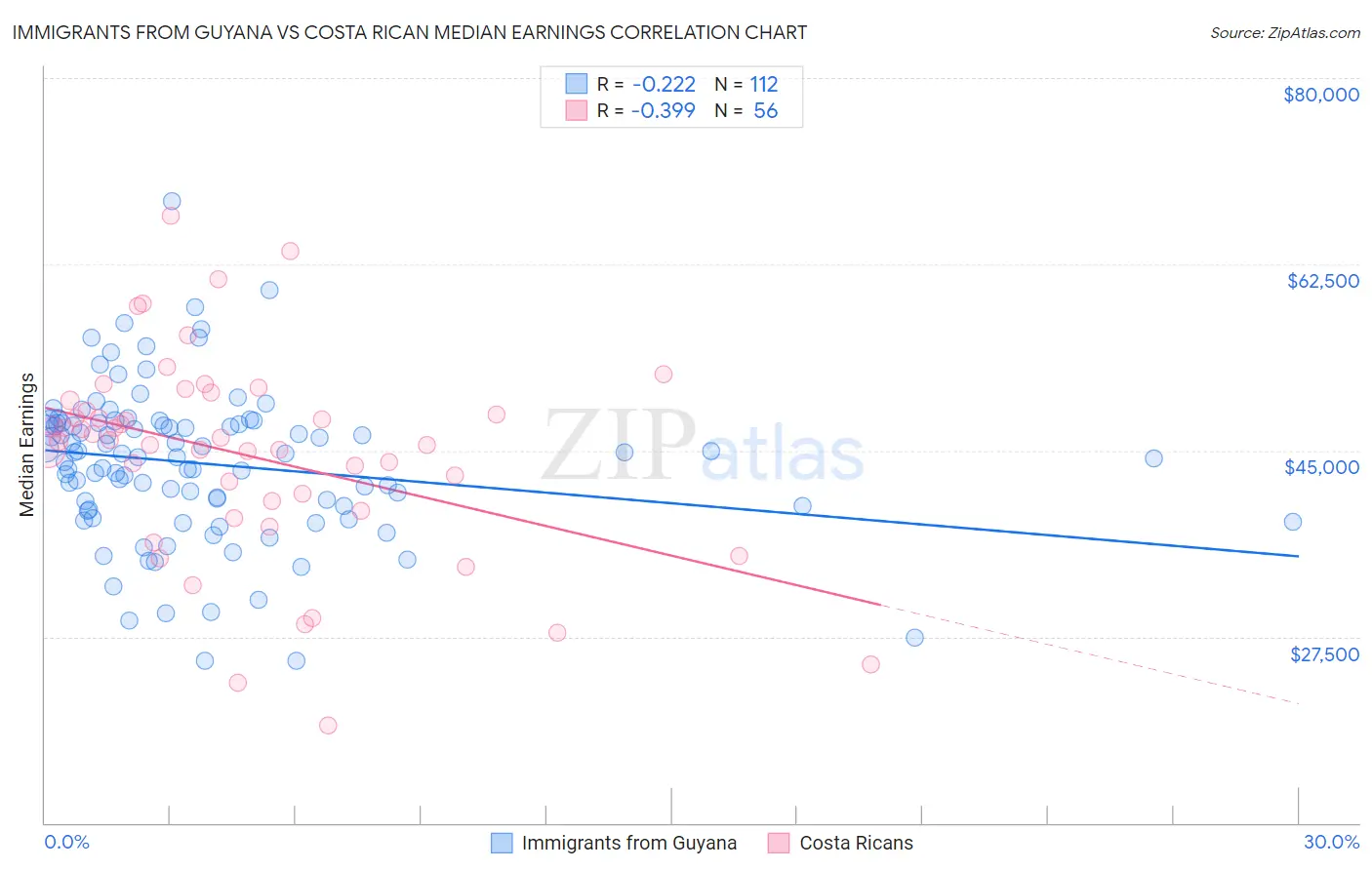 Immigrants from Guyana vs Costa Rican Median Earnings