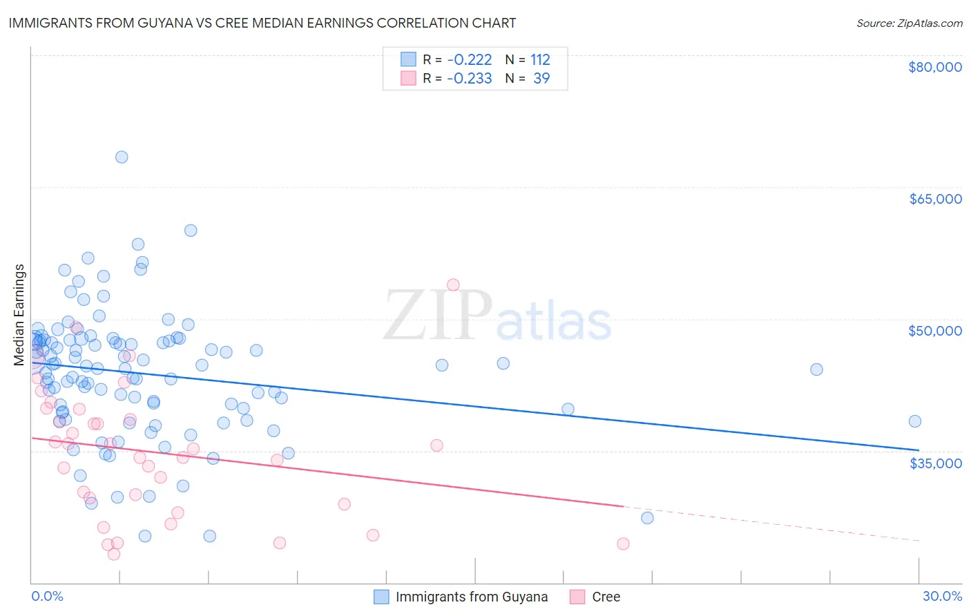Immigrants from Guyana vs Cree Median Earnings
