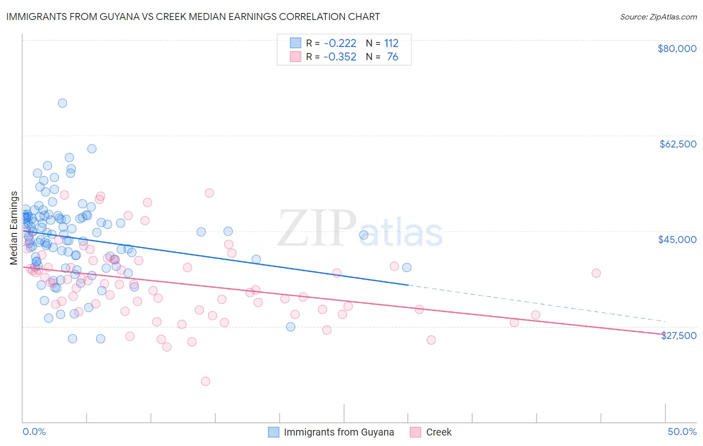 Immigrants from Guyana vs Creek Median Earnings
