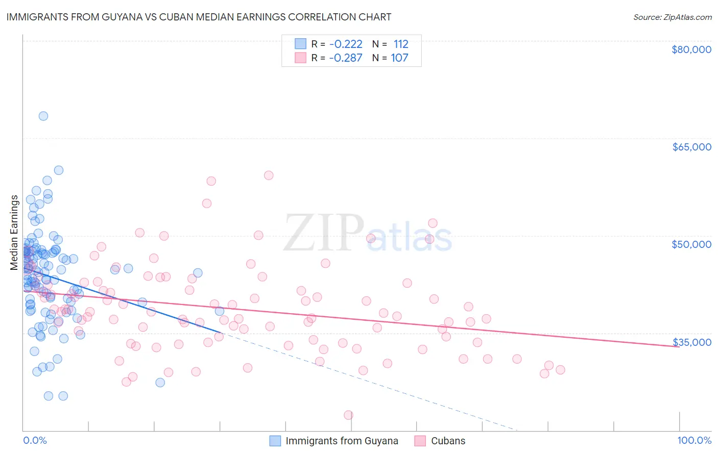 Immigrants from Guyana vs Cuban Median Earnings