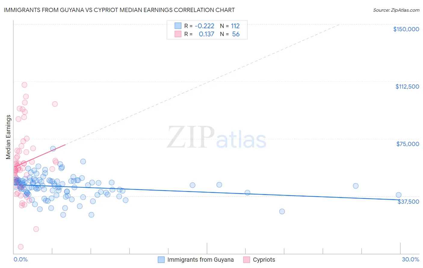 Immigrants from Guyana vs Cypriot Median Earnings