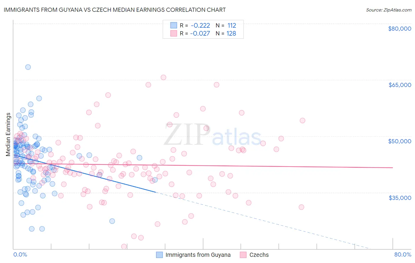 Immigrants from Guyana vs Czech Median Earnings