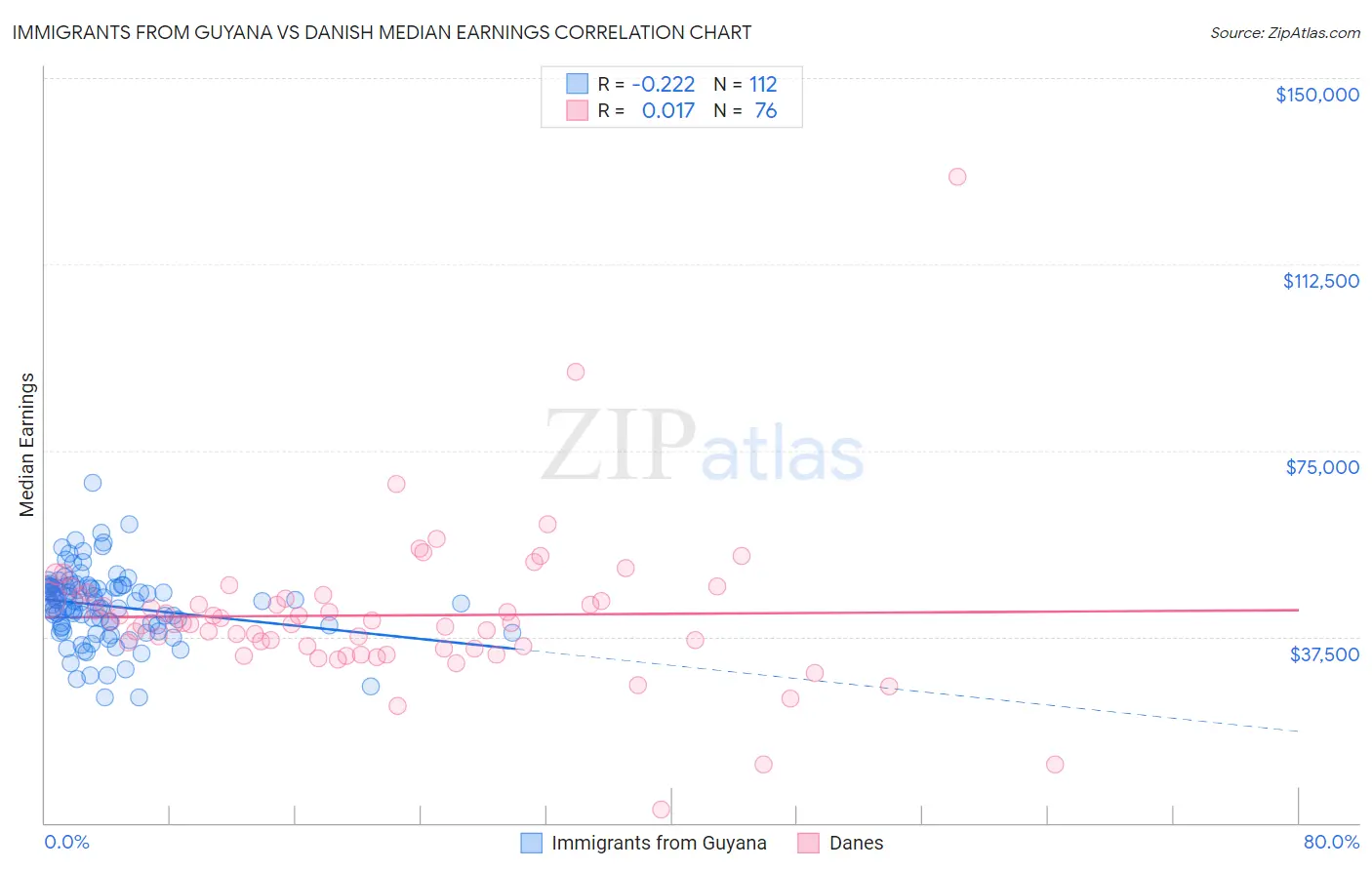Immigrants from Guyana vs Danish Median Earnings