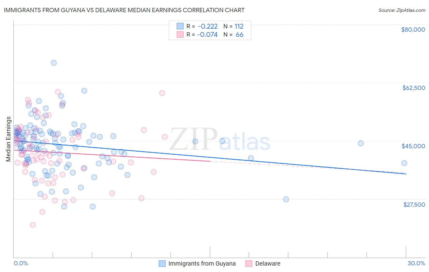 Immigrants from Guyana vs Delaware Median Earnings