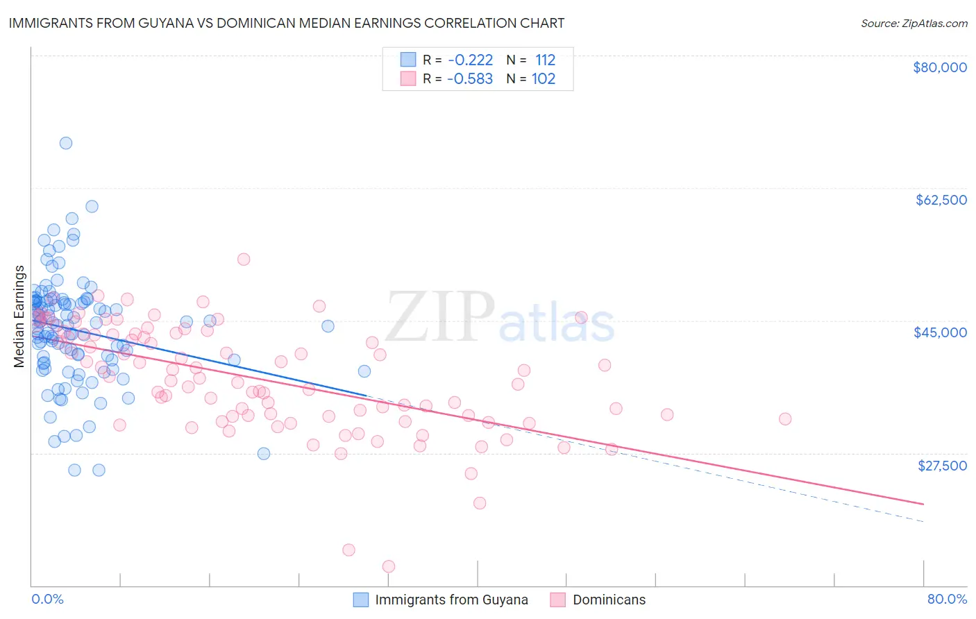 Immigrants from Guyana vs Dominican Median Earnings