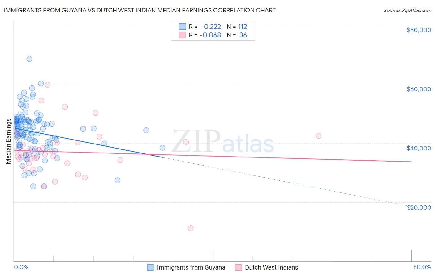 Immigrants from Guyana vs Dutch West Indian Median Earnings