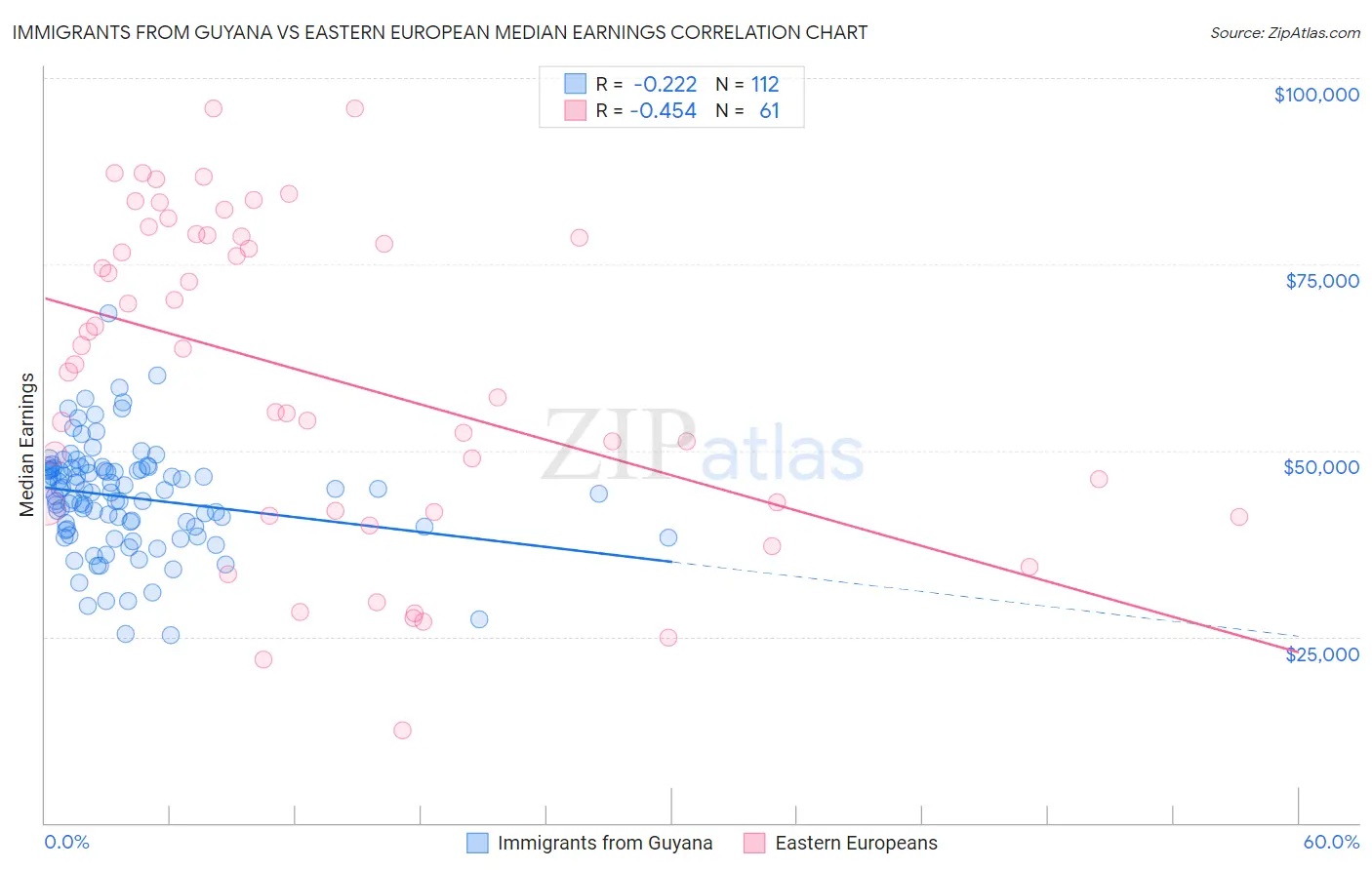 Immigrants from Guyana vs Eastern European Median Earnings