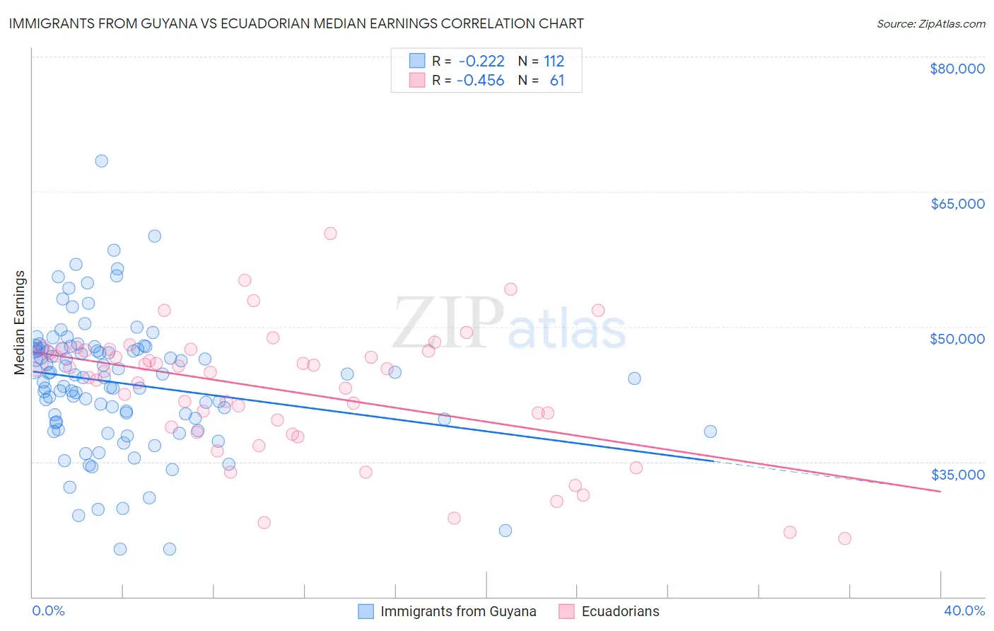 Immigrants from Guyana vs Ecuadorian Median Earnings
