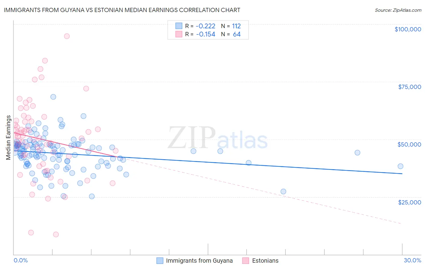 Immigrants from Guyana vs Estonian Median Earnings