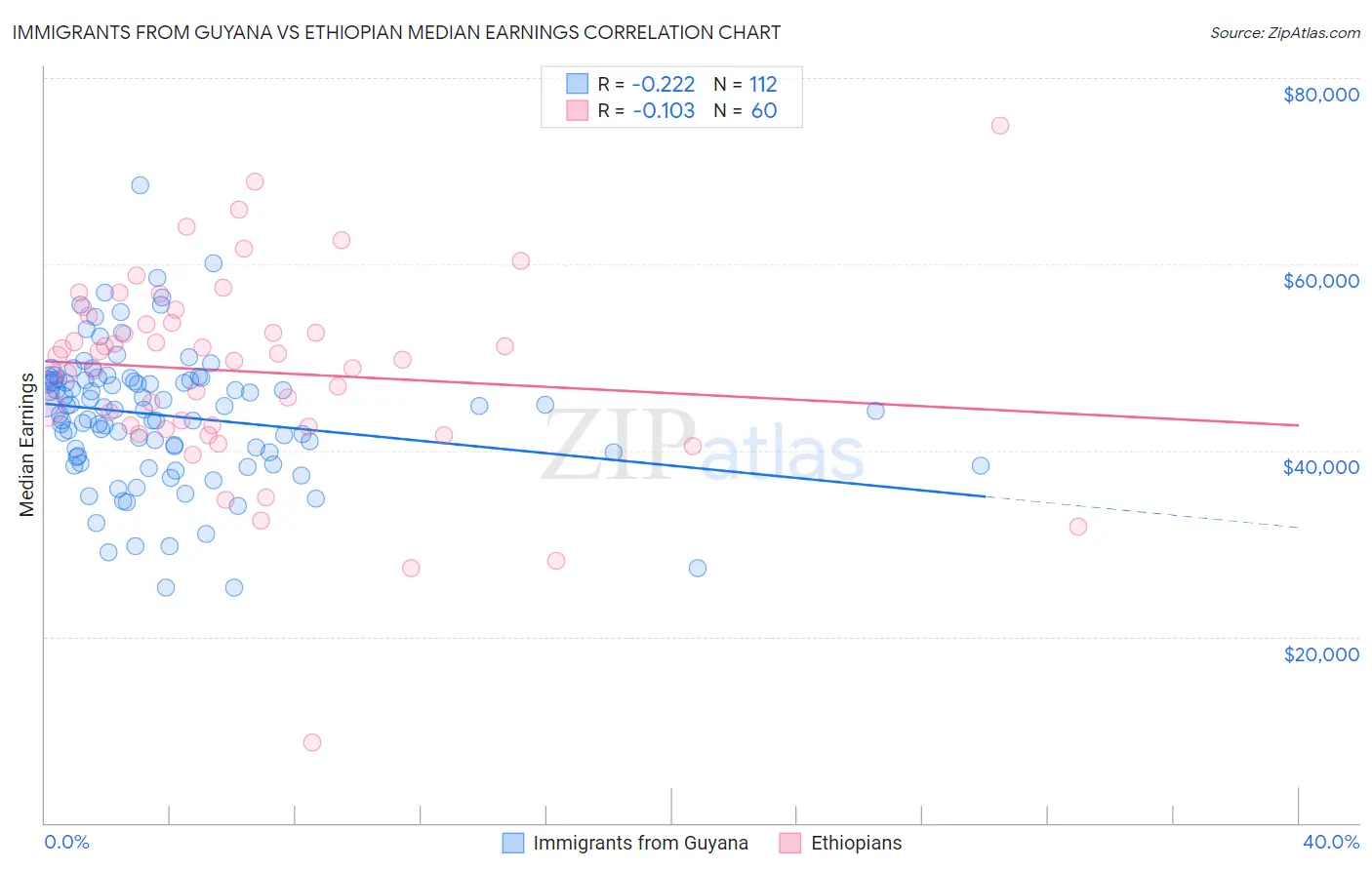 Immigrants from Guyana vs Ethiopian Median Earnings
