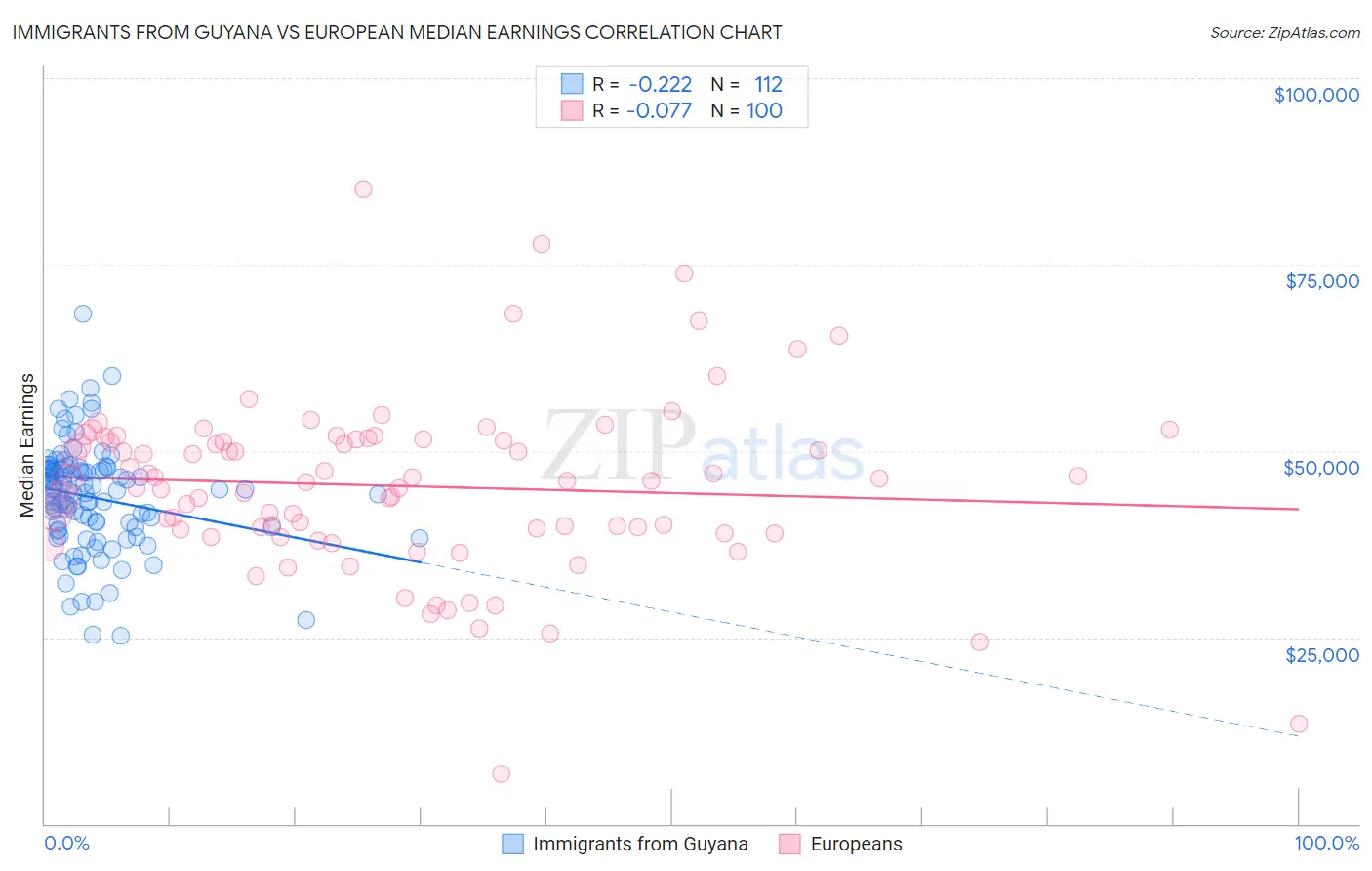 Immigrants from Guyana vs European Median Earnings