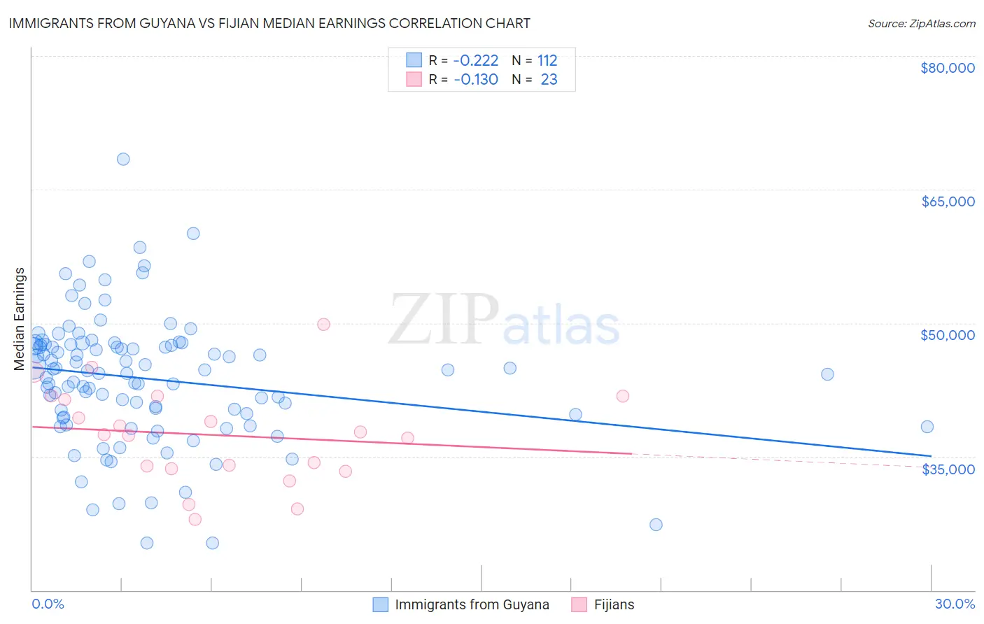 Immigrants from Guyana vs Fijian Median Earnings