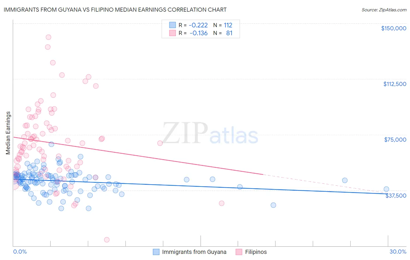 Immigrants from Guyana vs Filipino Median Earnings