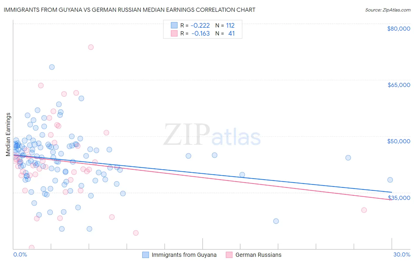 Immigrants from Guyana vs German Russian Median Earnings