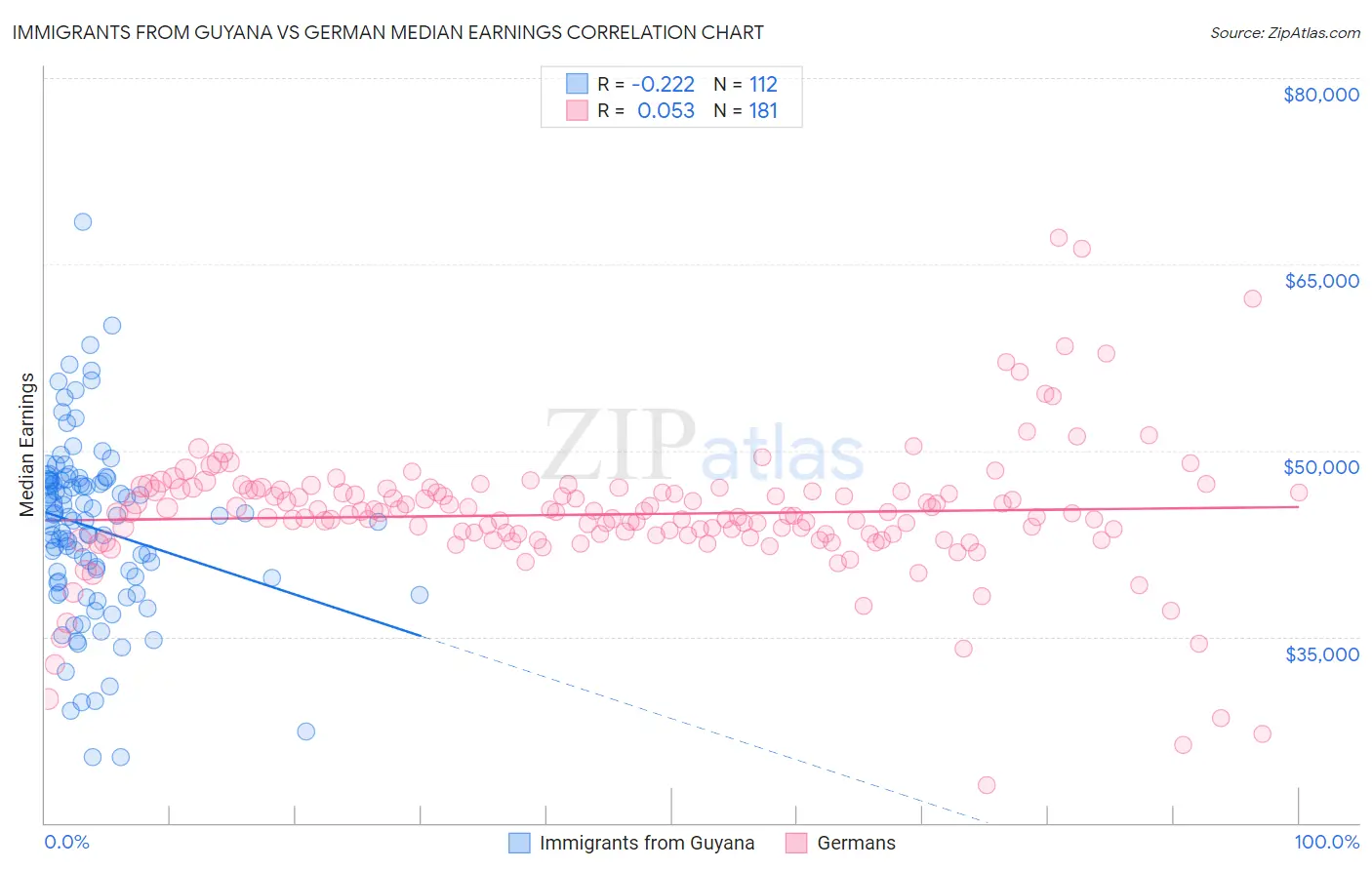 Immigrants from Guyana vs German Median Earnings