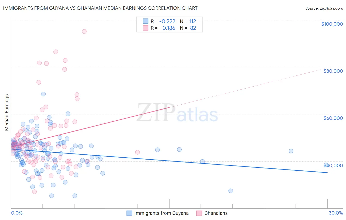Immigrants from Guyana vs Ghanaian Median Earnings