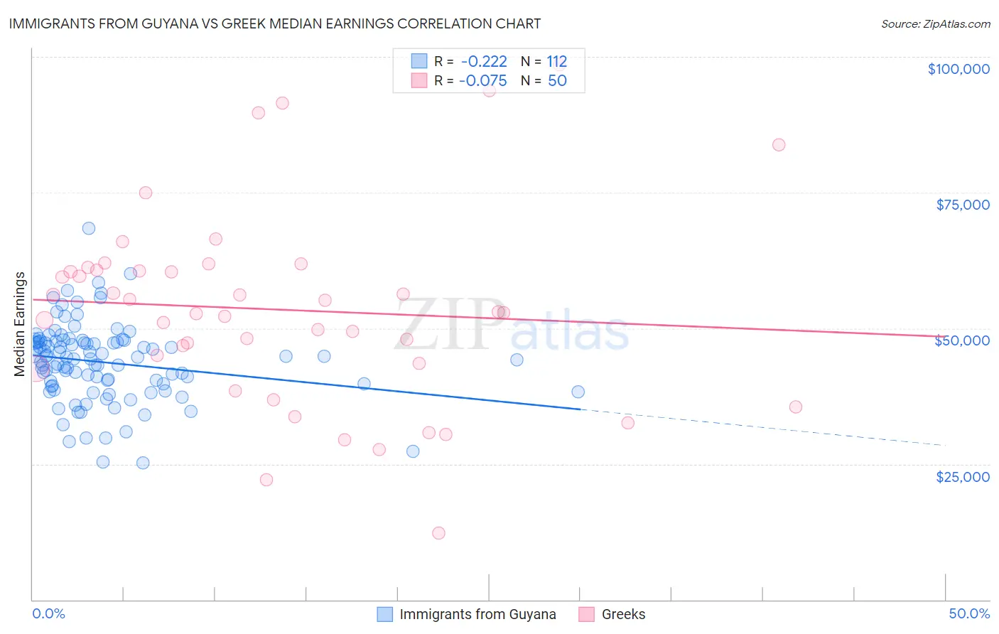 Immigrants from Guyana vs Greek Median Earnings