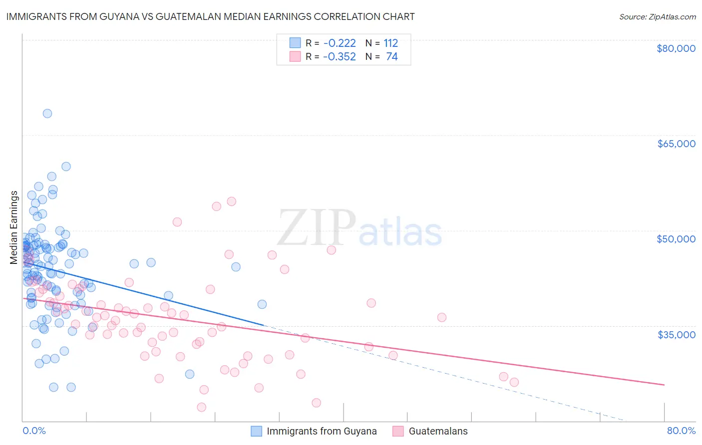 Immigrants from Guyana vs Guatemalan Median Earnings