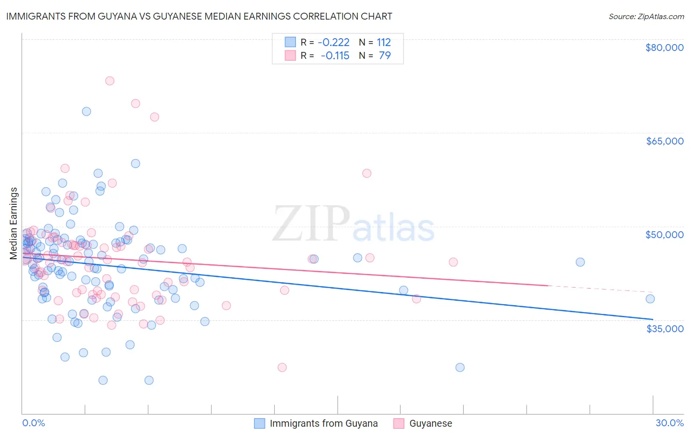 Immigrants from Guyana vs Guyanese Median Earnings
