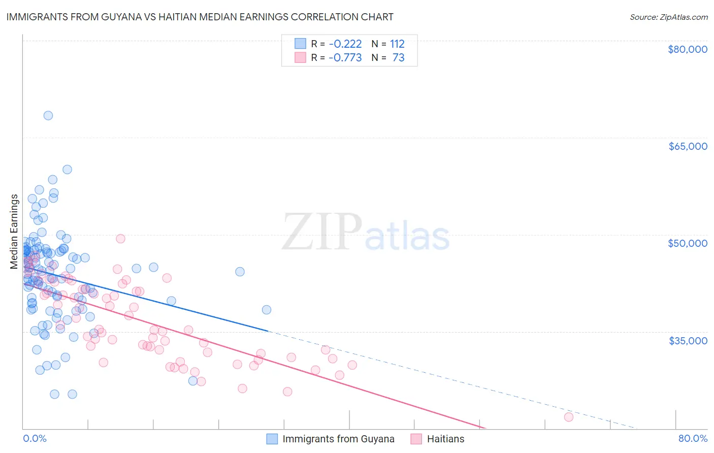 Immigrants from Guyana vs Haitian Median Earnings