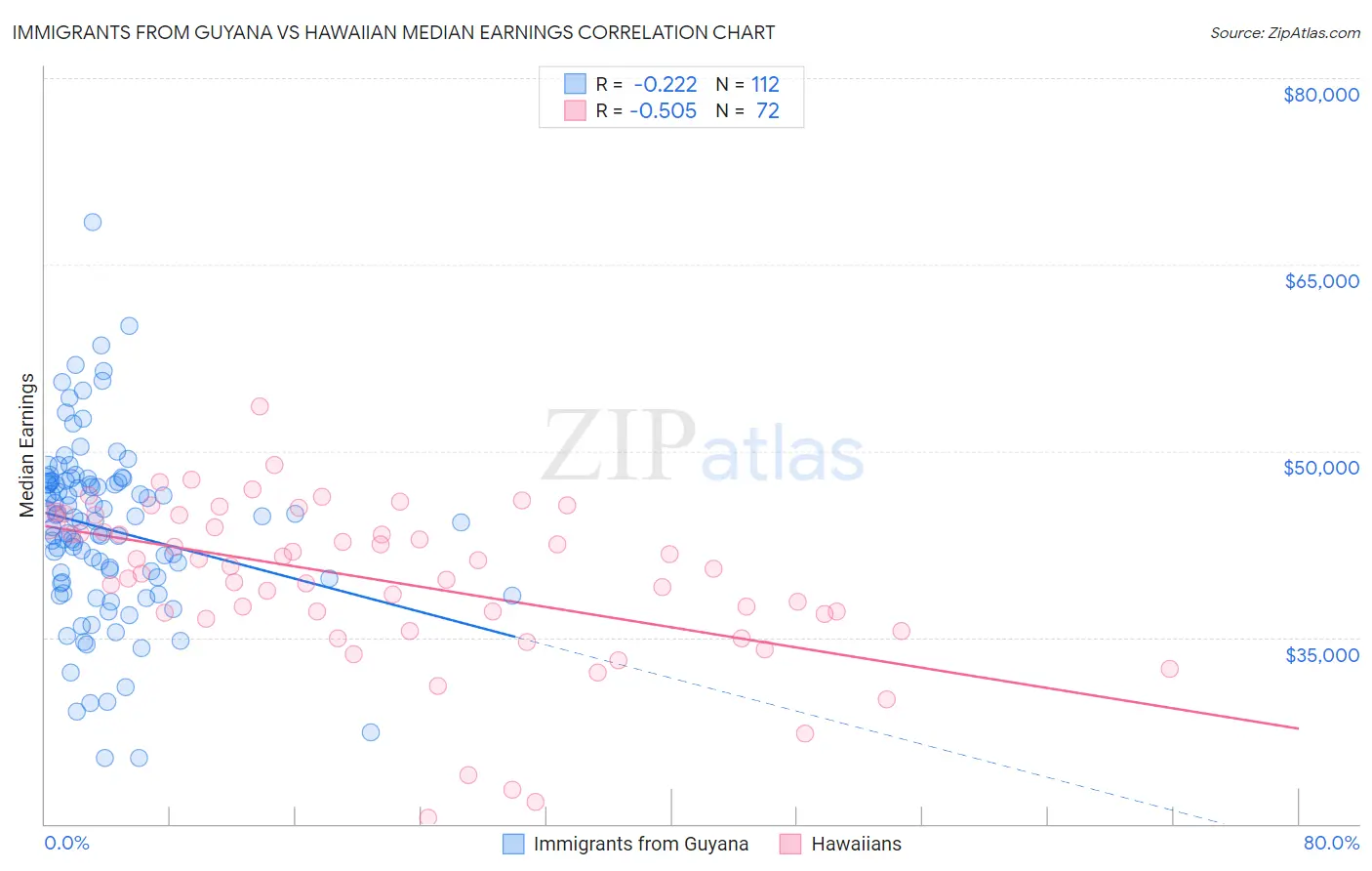 Immigrants from Guyana vs Hawaiian Median Earnings