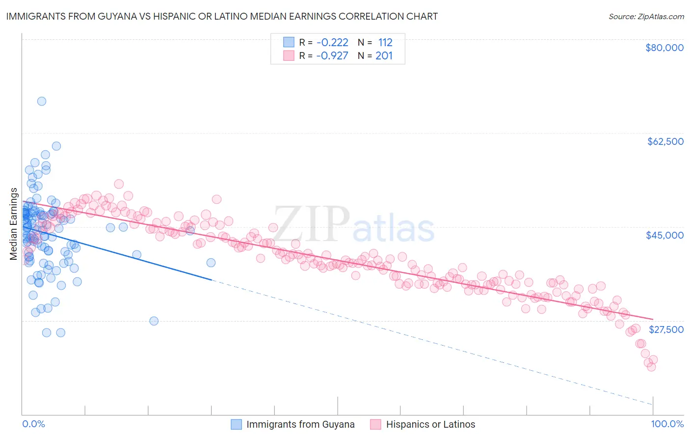 Immigrants from Guyana vs Hispanic or Latino Median Earnings