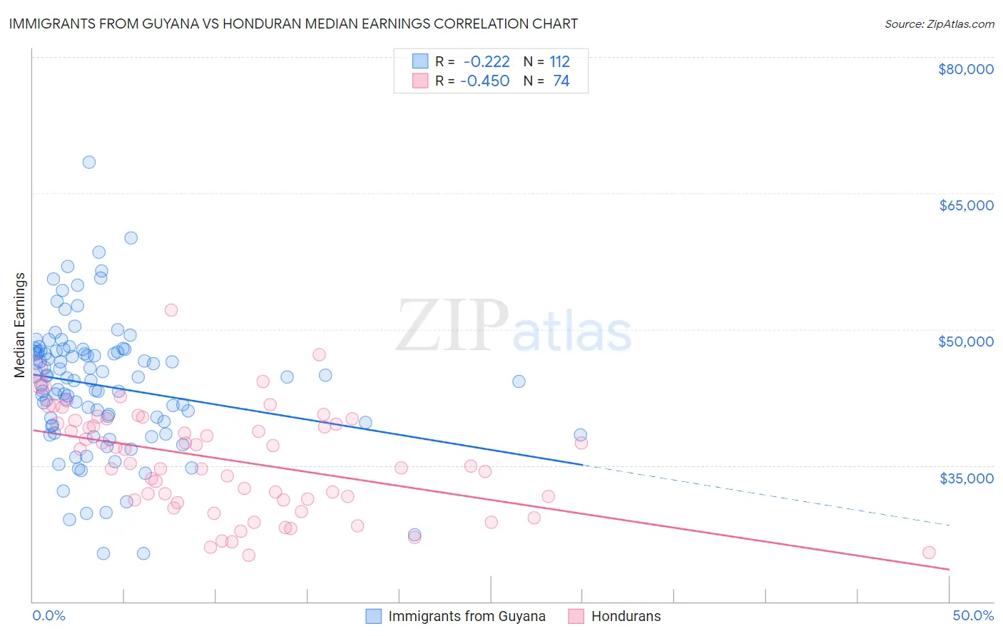 Immigrants from Guyana vs Honduran Median Earnings