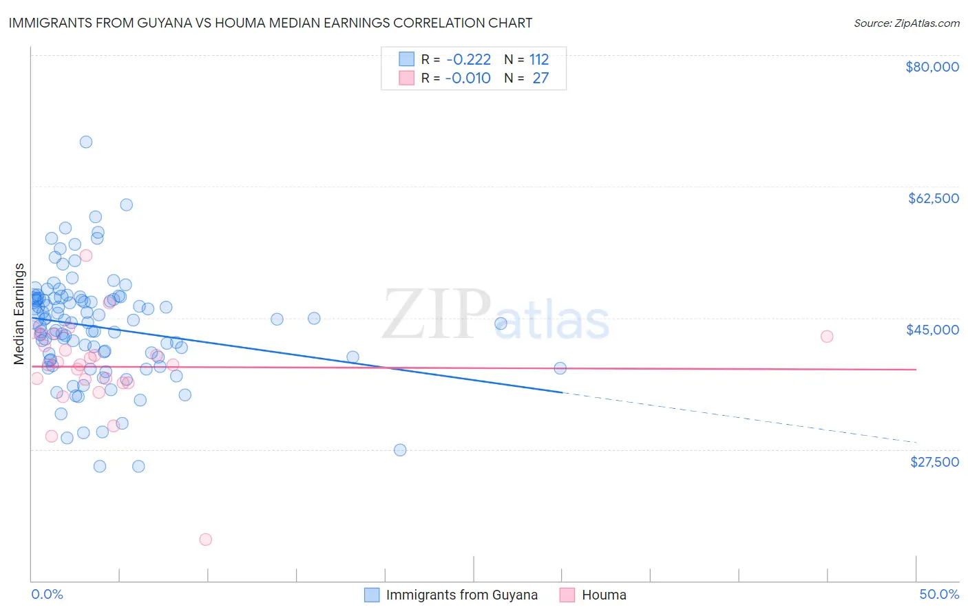 Immigrants from Guyana vs Houma Median Earnings