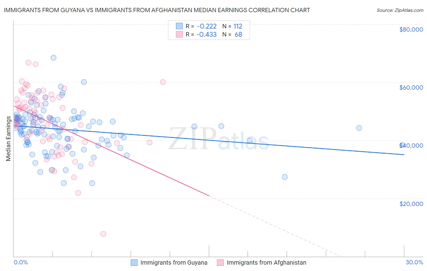 Immigrants from Guyana vs Immigrants from Afghanistan Median Earnings