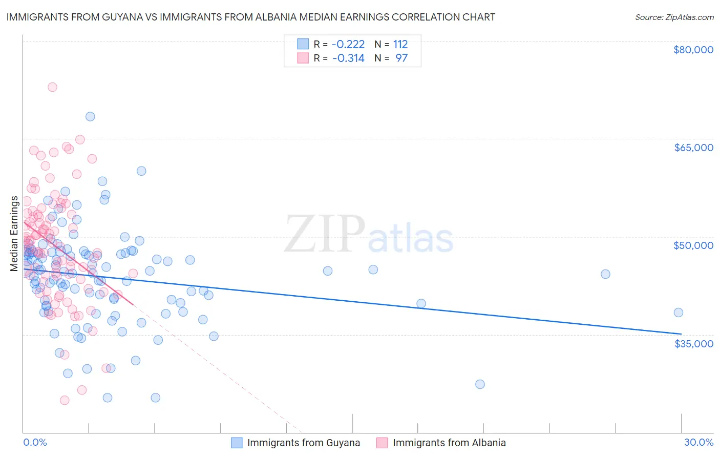 Immigrants from Guyana vs Immigrants from Albania Median Earnings