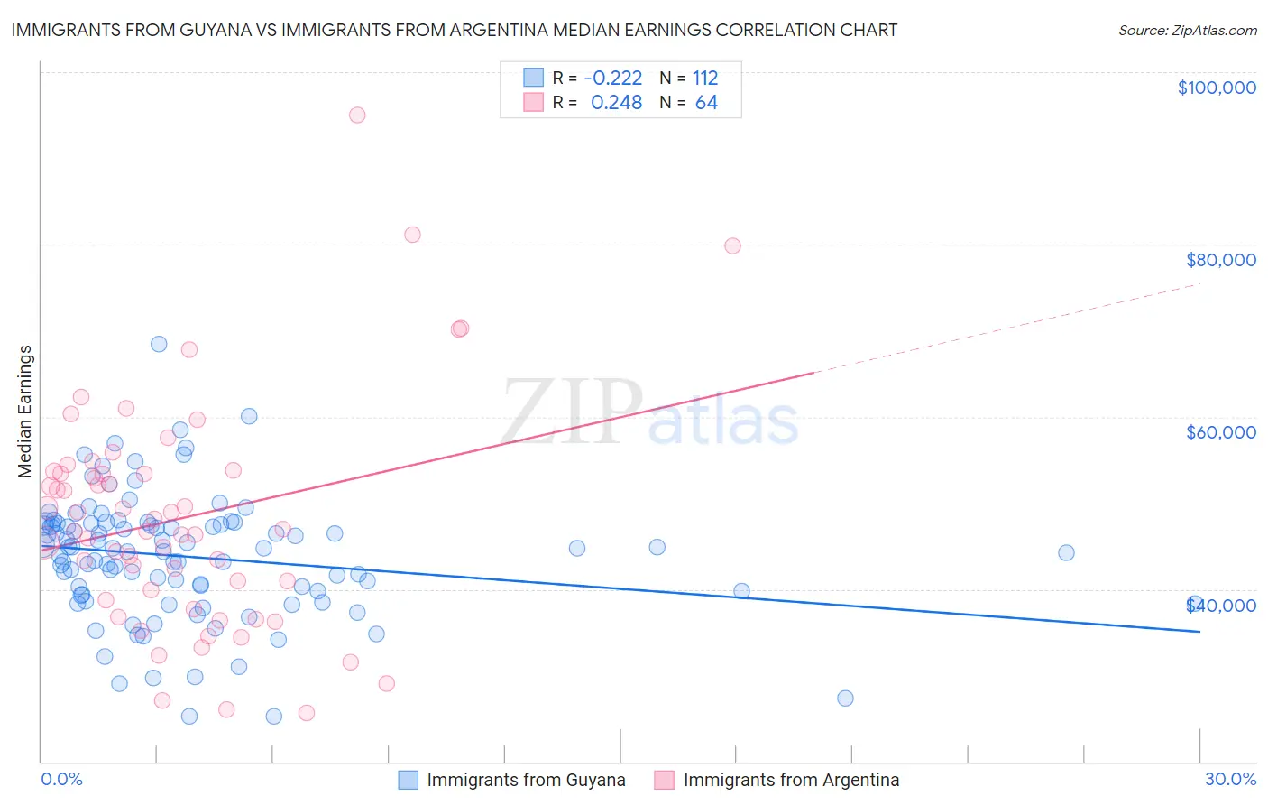 Immigrants from Guyana vs Immigrants from Argentina Median Earnings