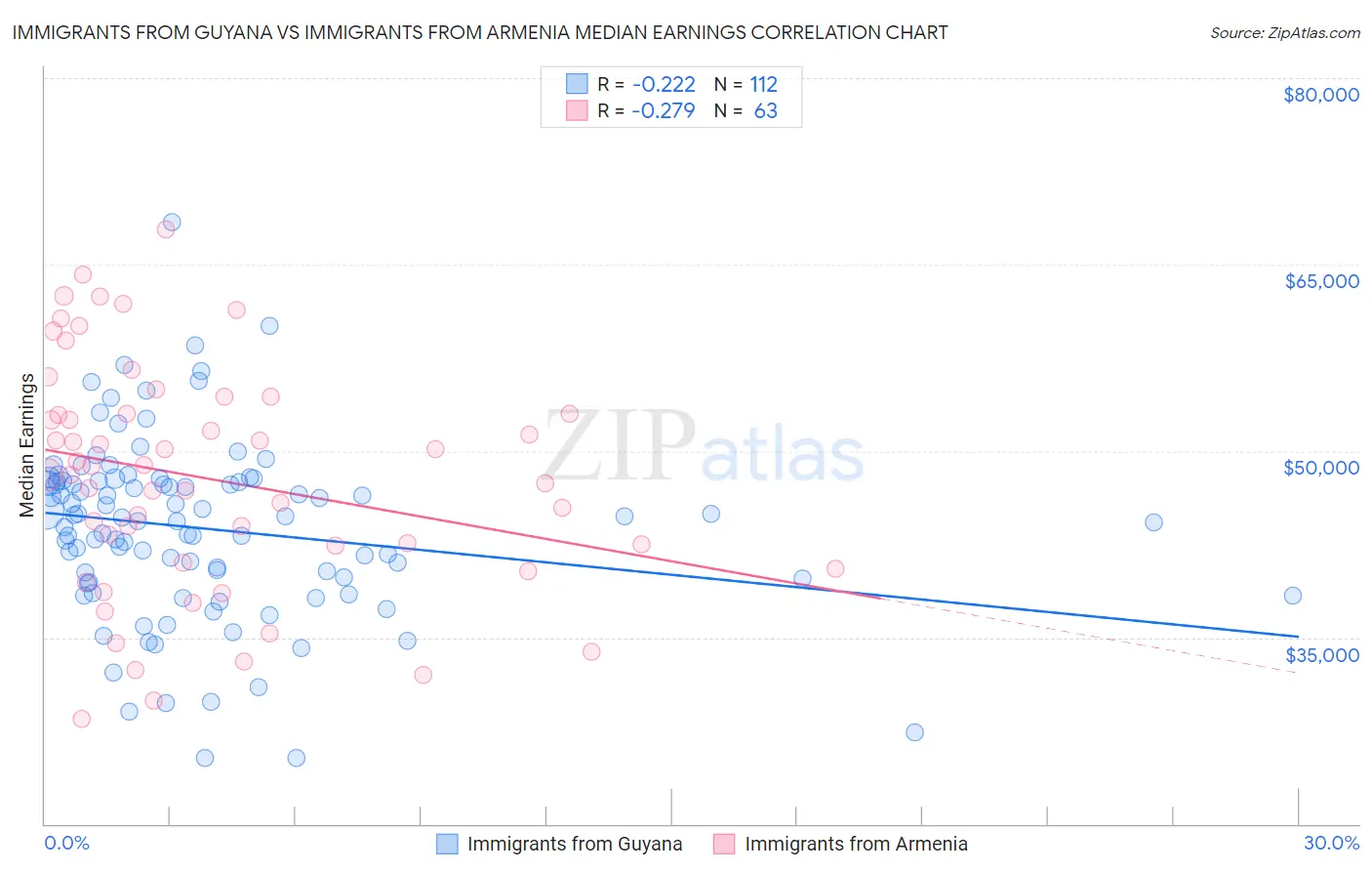 Immigrants from Guyana vs Immigrants from Armenia Median Earnings
