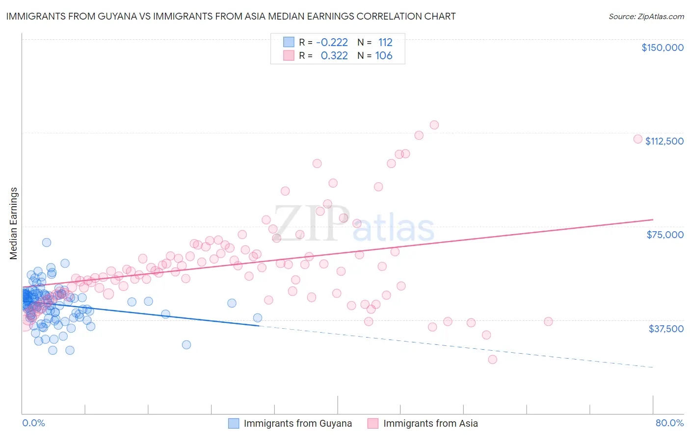 Immigrants from Guyana vs Immigrants from Asia Median Earnings