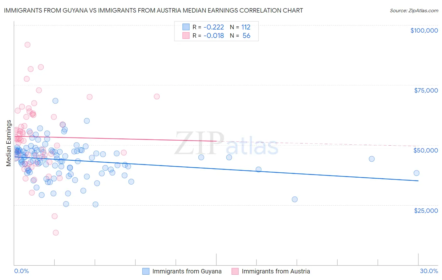 Immigrants from Guyana vs Immigrants from Austria Median Earnings