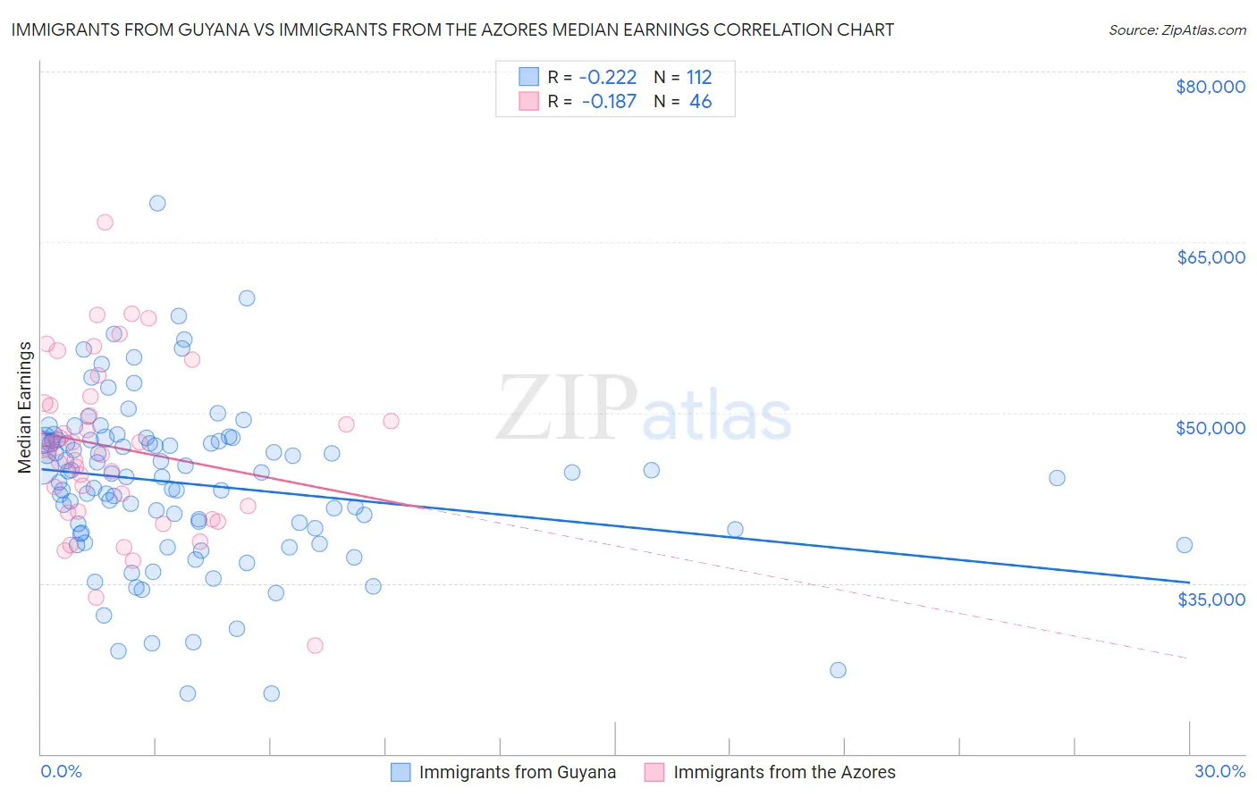 Immigrants from Guyana vs Immigrants from the Azores Median Earnings