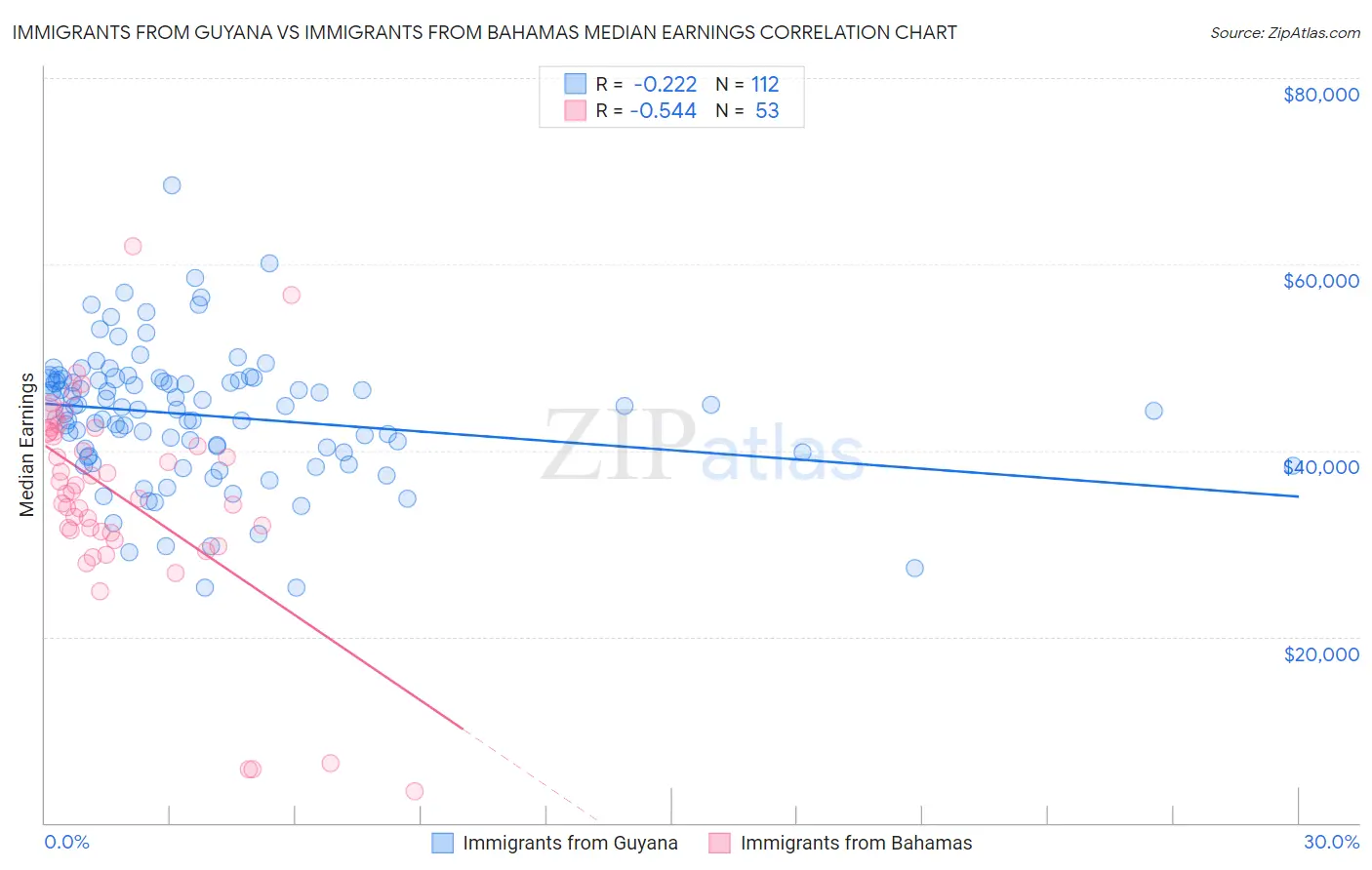 Immigrants from Guyana vs Immigrants from Bahamas Median Earnings