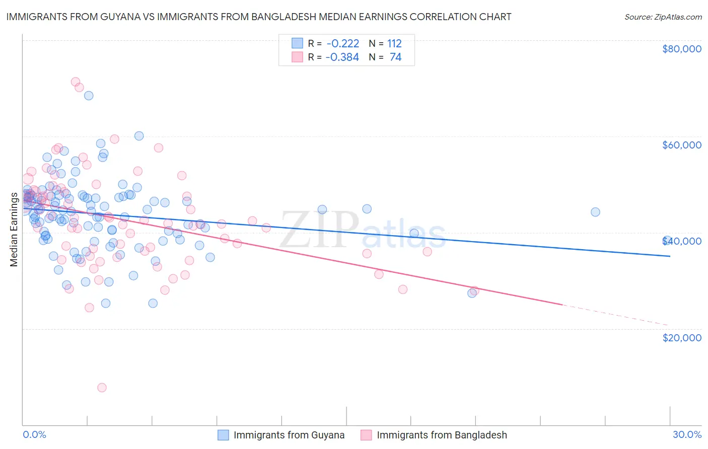 Immigrants from Guyana vs Immigrants from Bangladesh Median Earnings