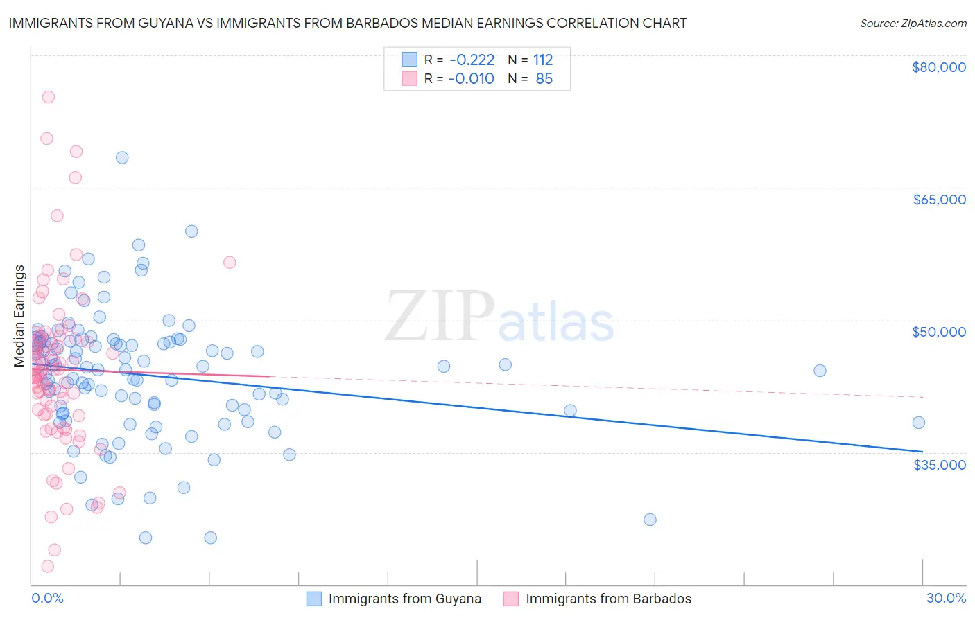 Immigrants from Guyana vs Immigrants from Barbados Median Earnings