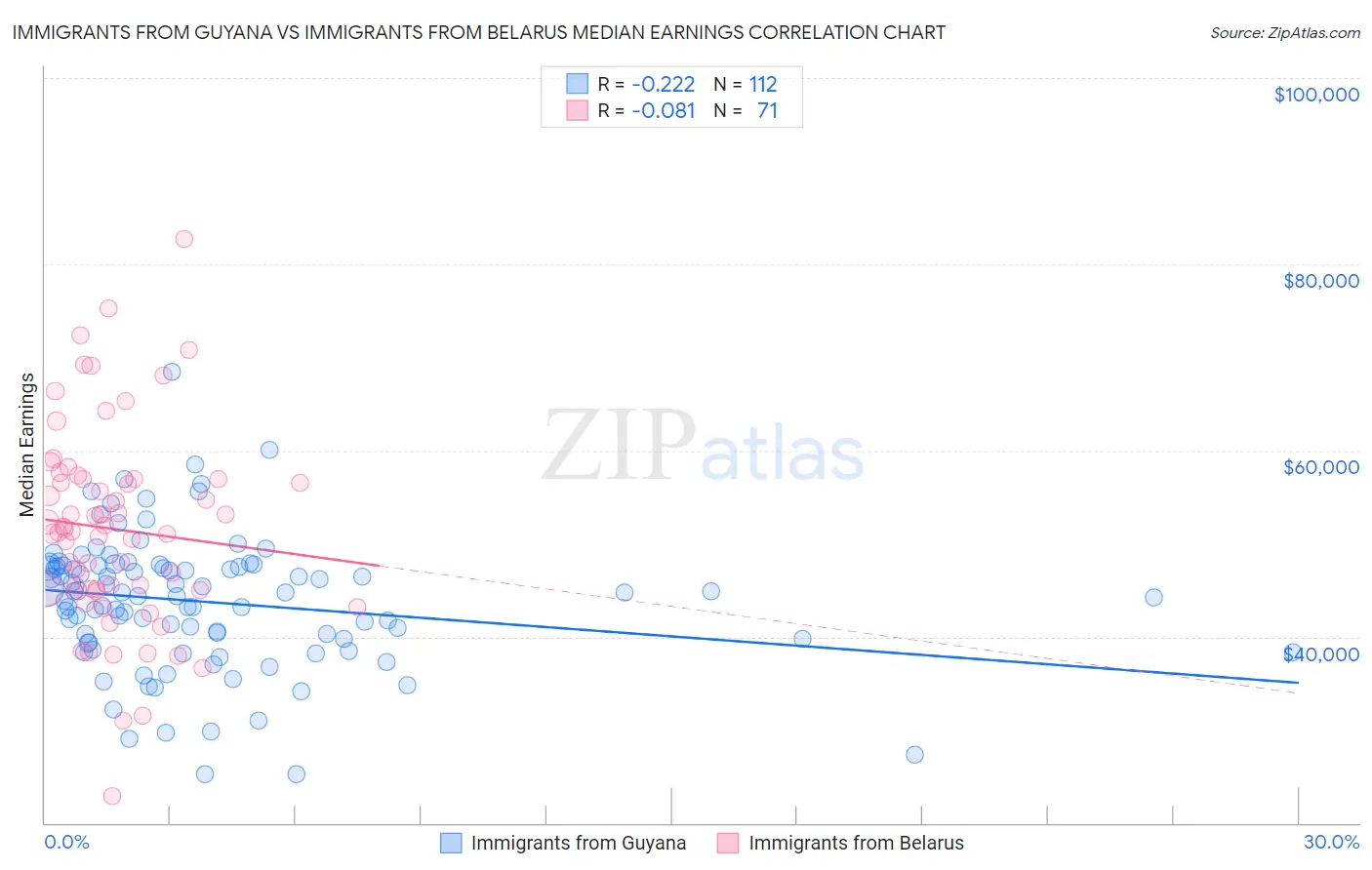 Immigrants from Guyana vs Immigrants from Belarus Median Earnings